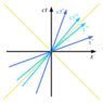 256px-Minkowski_diagram_-_3_systems.svg.png