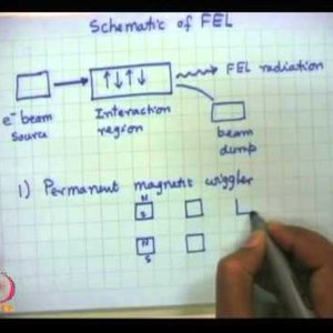 Plasma Physics: Fundamentals and Applications (NPTEL):- Lecture 15: Free Electron Laser