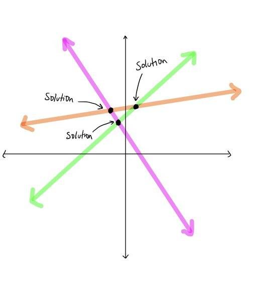 Linear System of Equations