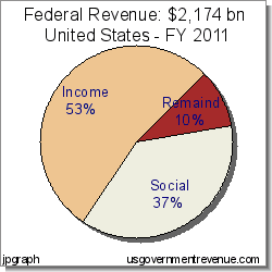 011&sname=United_States&size=s&units=&label=Income_Social_Remainder&fed=1154.464_806.801_212.435.png