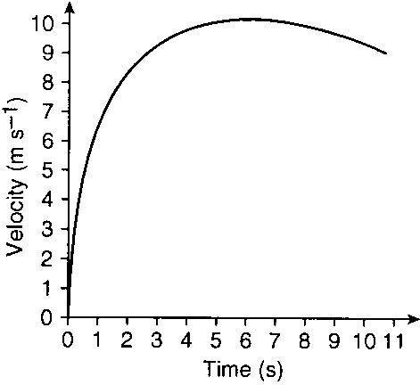 0199210896.velocity-time-graph.1.jpg