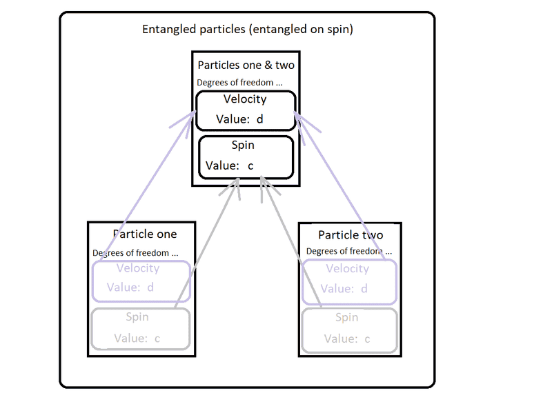 030 Entangled particles two dof.png
