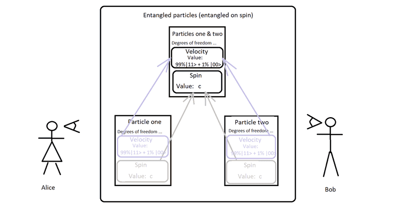 040 Entangled particles two dof with Alice and Bob.png