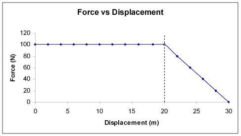 Force v Displacement graph