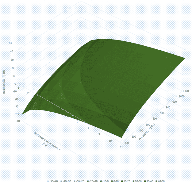 Understanding propagation loss What does this output mean?