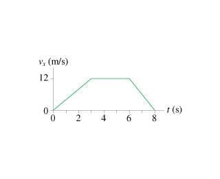 Finding net force using velocity graph? • Physics Forums