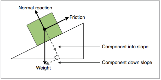 1.3.8-block-on-a-slope.png
