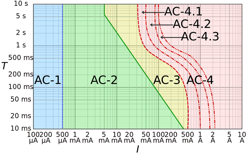 1024px-IEC_TS_60479-1_electric_shock_graph.svg.png