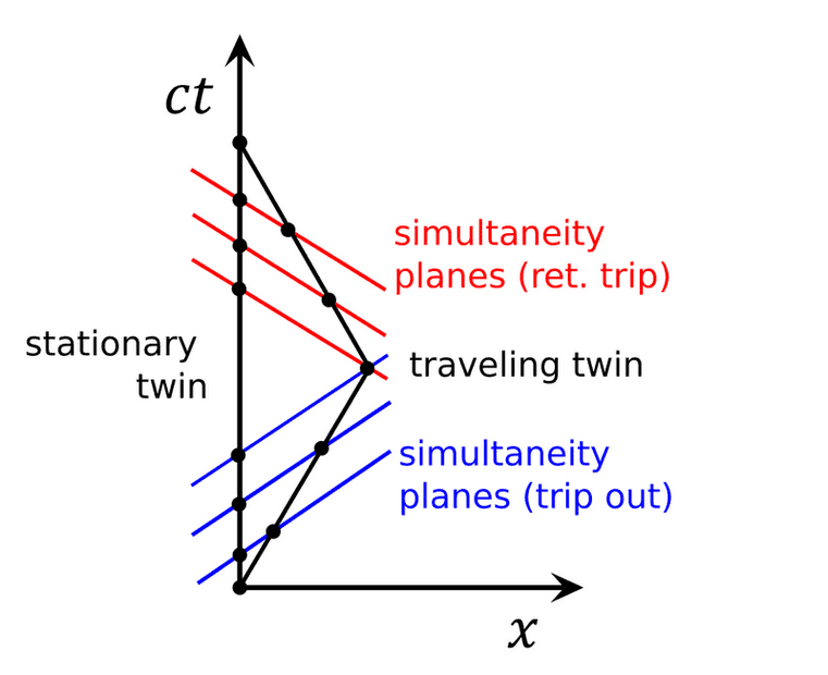 1024px-Twin_Paradox_Minkowski_Diagram.svg.png