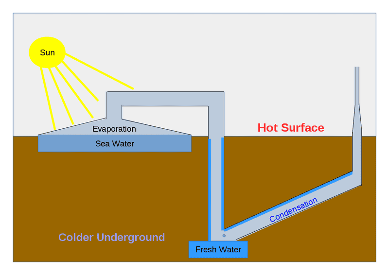 1131px-Solar_Seawater_Still.svg.png