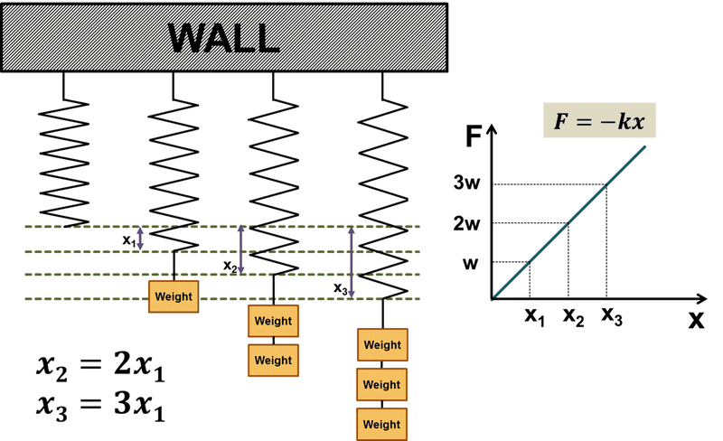 1280px-Hooke%27s_Law_wikipedia.png