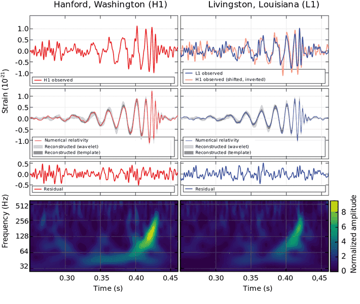 1280px-LIGO_measurement_of_gravitational_waves.svg.png