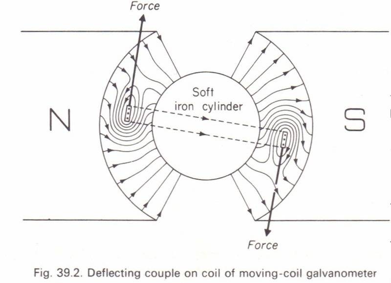 Movingcoil galvanometer graph