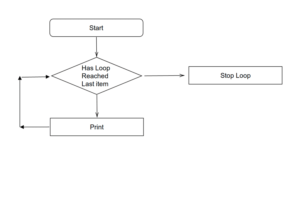 What Does A Flow Chart Look Like