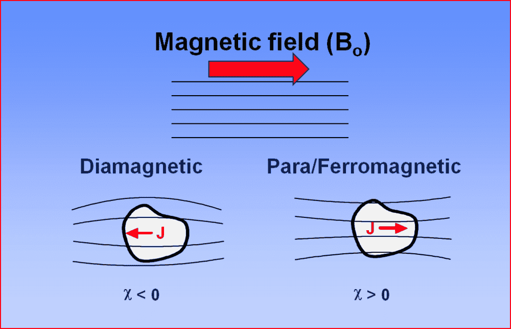 Relationship between fields and distance