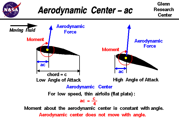 Sectional Lift/Moment coefficients w/ sinusoidal motion