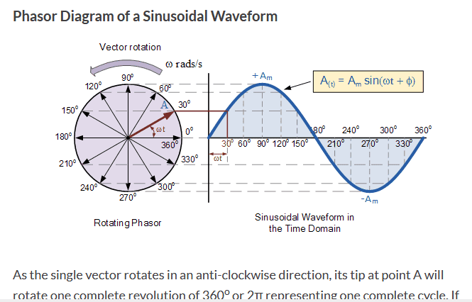 [AC Circuit] How do we convert from the time domain to the phasor ...