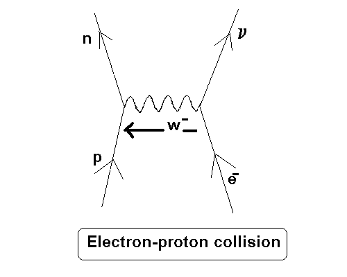 Feynman diagram of an Electron-proton collision