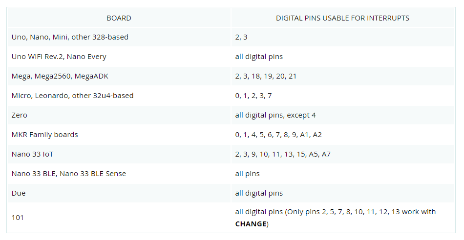 Interrupts in Arduino not working (for detecting zero crossing)