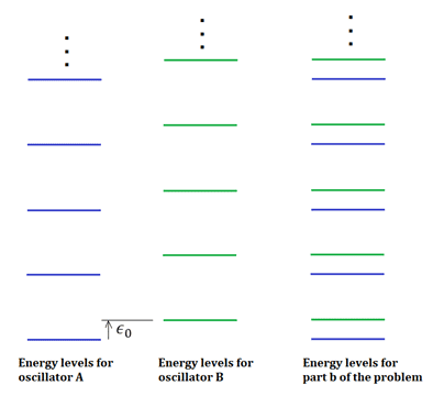 Partition function of a particle with two harmonic oscillators