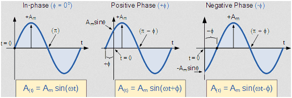 Phase Shift Of A Sine Wave