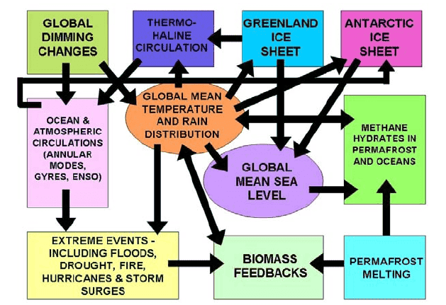 165-Climate_interacting_loops-pittock_2006.png