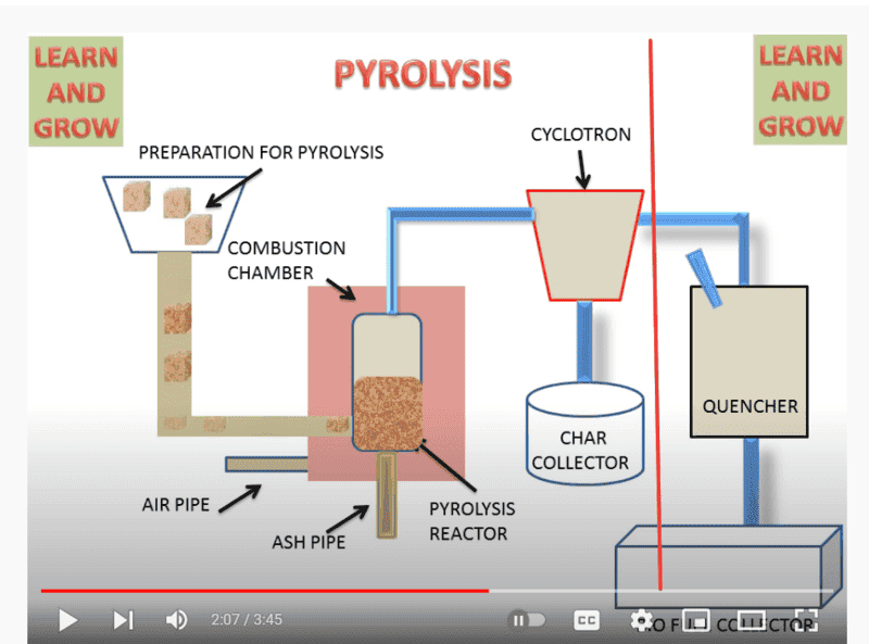 Pyrolysis vs Gasification-Thermochemical conversion of biomass