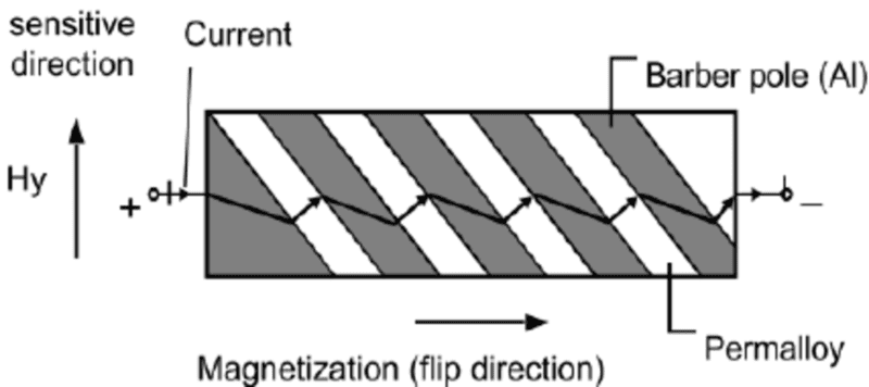The current is shunted in the volume between consecutive conductive strips, so it takes the shortest path