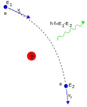 170px-Bremsstrahlung.svg.png
