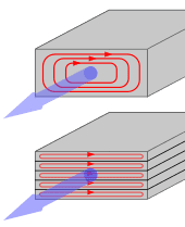 170px-Laminering_av_k%C3%A4rna.svg.png