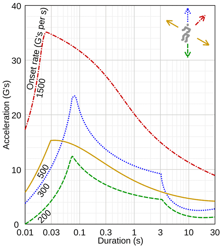 1728px-Human_linear_acceleration_tolerance.svg.png