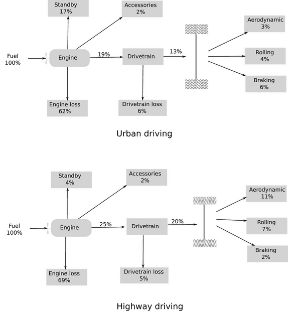 1779px-Energy_flows_in_car.svg.png