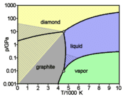 180px-Carbon_basic_phase_diagram.png