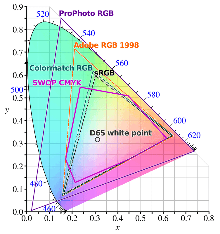 1920px-CIE1931xy_gamut_comparison.svg.png