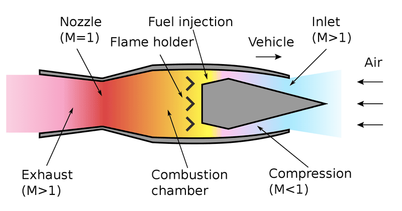 1920px-Simple_ramjet_operation.svg.png