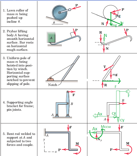 Solved - Draw a proper Free body diagram (+4) - Write the