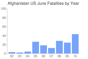 =2.0&chs=300x200&chxl=0:|02|03|04|05|06|07|08|09|10|&chtt=Afghanistan+US+June+Fatalities+by+Year.png