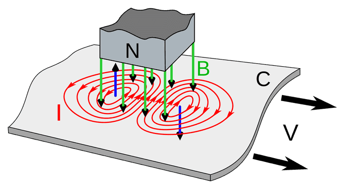 2000px-Eddy_currents_due_to_magnet.svg.png