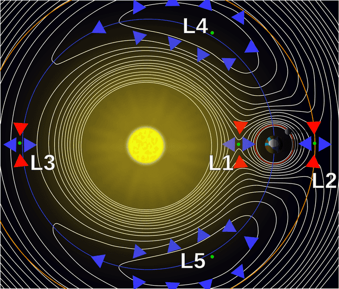 2000px-Lagrange_points2.svg.png