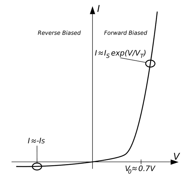 2000px-Pn_Junction_IV_Characteristic.svg.png