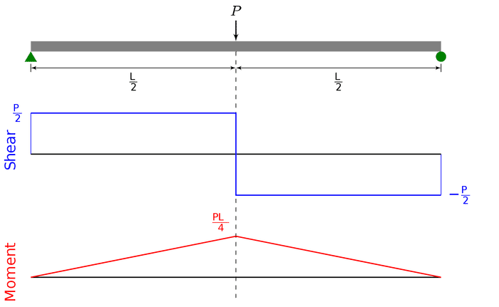 2000px-Shear_Moment_Diagram.svg.png