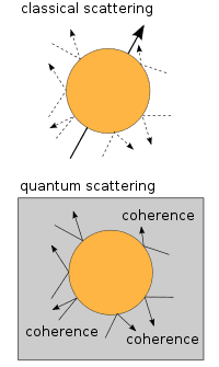 200px-DecoherenceQuantumClassical_en.svg.png