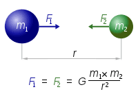 200px-NewtonsLawOfUniversalGravitation.svg.png