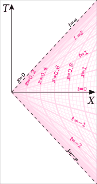 200px-Rindler_chart.svg.png