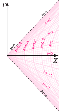 200px-Rindler_chart.svg.png