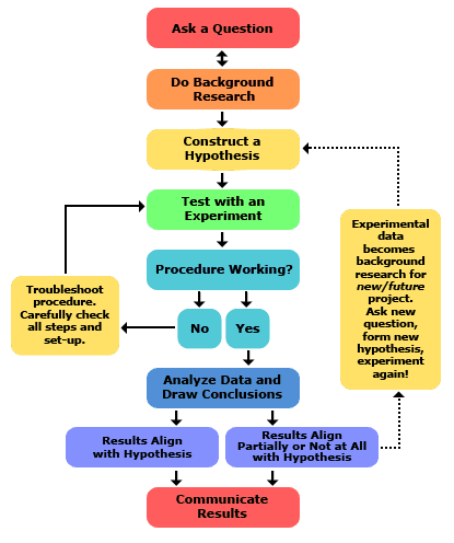 2013-updated_scientific-method-steps_v6_noheader.png