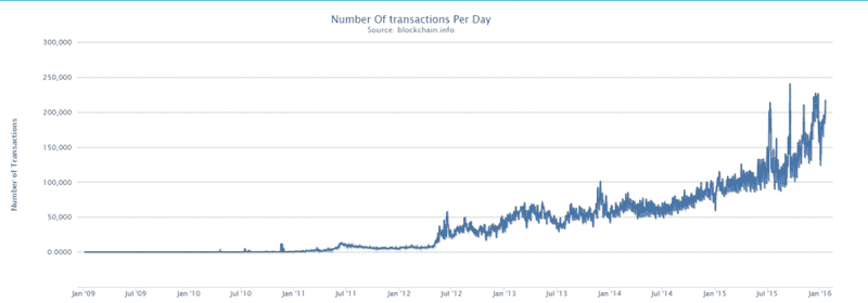 2016-01-19 00_12_50-Bitcoin Number Of transactions Per Day.png