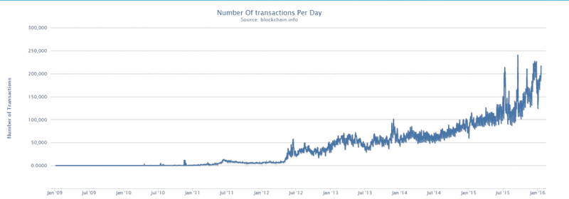 Bitcoin number of transactions как создать свой пул биткоин 4 способа