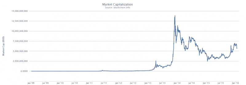 2016-01-19 00_13_03-Bitcoin Market Capitalization.png