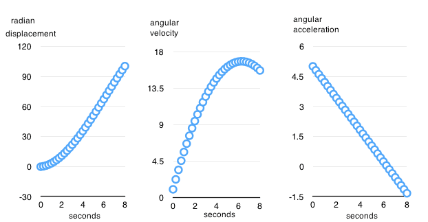 2016.09.02.whirligig.angular.displacemt.velocity.acceleration.curves.png